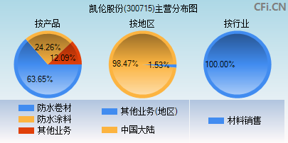300715主营分布图 300715主营分布图