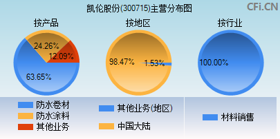 300715主营分布图