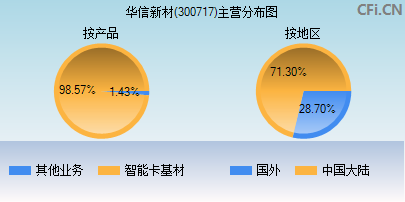 300717主营分布图