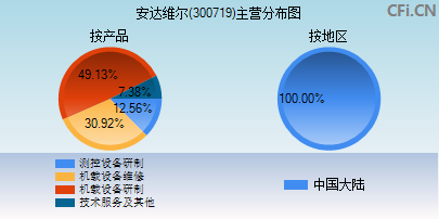 300719主营分布图 300719主营分布图