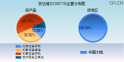 300719主营分布图