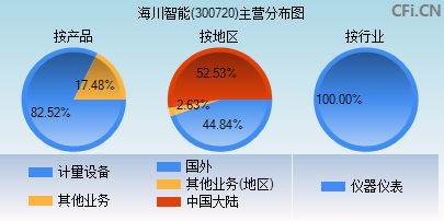 300720主营分布图