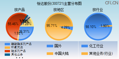 300721主营分布图 300721主营分布图