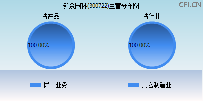 300722主营分布图 300722主营分布图