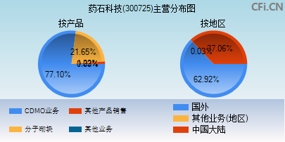 300725主营分布图