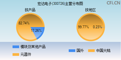 300726主营分布图