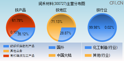 300727主营分布图 300727主营分布图