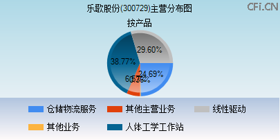 300729主营分布图 300729主营分布图