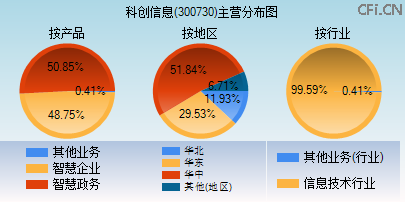 300730主营分布图 300730主营分布图