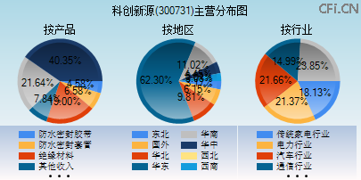 300731主营分布图 300731主营分布图