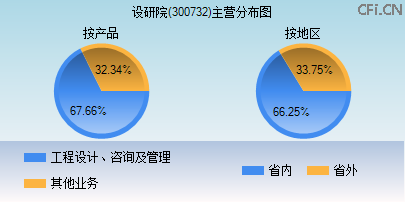 300732主营分布图 300732主营分布图