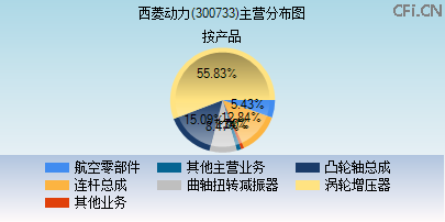 300733主营分布图