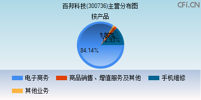 300736主营分布图 300736主营分布图