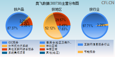 300738主营分布图 300738主营分布图