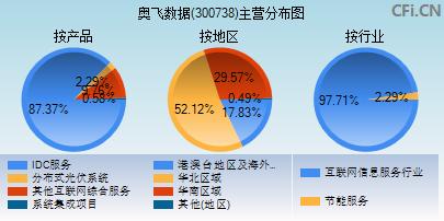 300738主营分布图