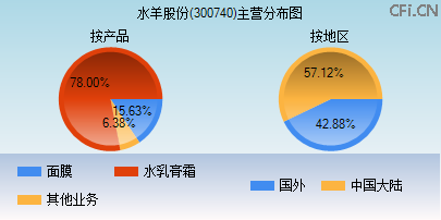 300740主营分布图