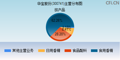 300741主营分布图