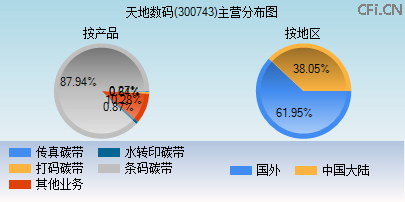 300743主营分布图 300743主营分布图