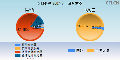 300747主营分布图