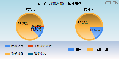 300748主营分布图