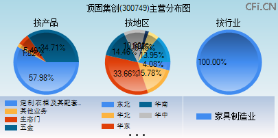 300749主营分布图 300749主营分布图