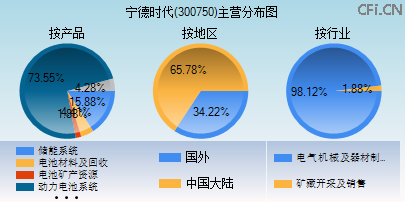300750主营分布图