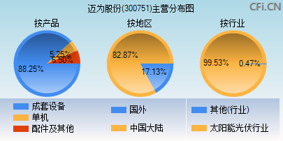 300751主营分布图