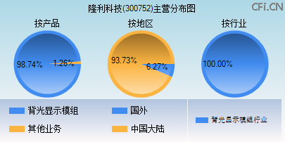 300752主营分布图