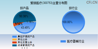 300753主营分布图 300753主营分布图
