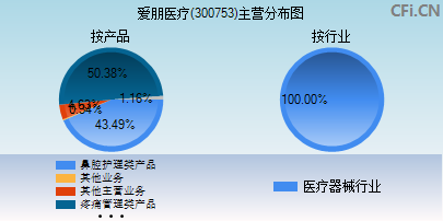 300753主营分布图