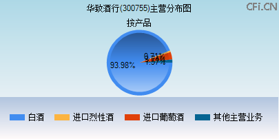 300755主营分布图 300755主营分布图