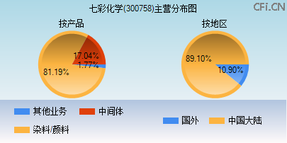 300758主营分布图