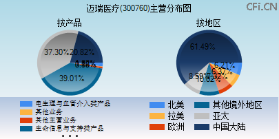 300760主营分布图