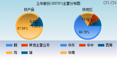 300761主营分布图