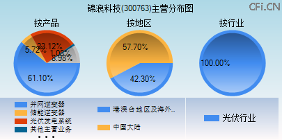300763主营分布图
