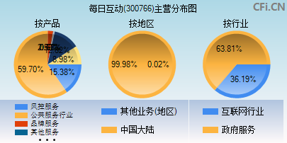 300766主营分布图