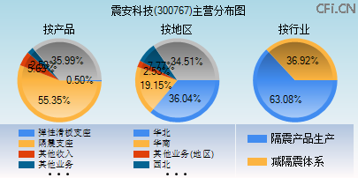 300767主营分布图