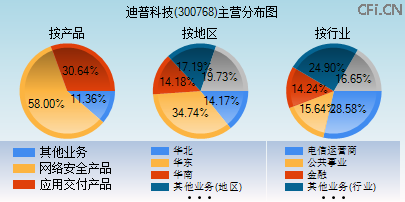 300768主营分布图 300768主营分布图