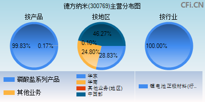 300769主营分布图