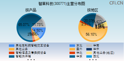 300771主营分布图