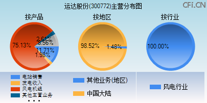 300772主营分布图 300772主营分布图
