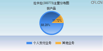300773主营分布图 300773主营分布图