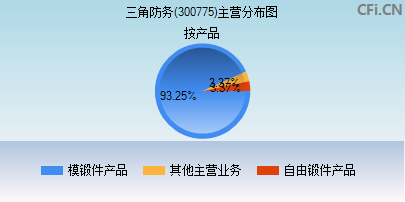 300775主营分布图