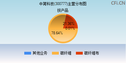 300777主营分布图