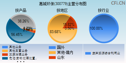 300779主营分布图