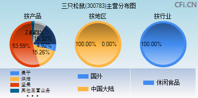 300783主营分布图