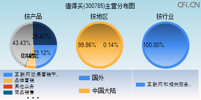 300785主营分布图