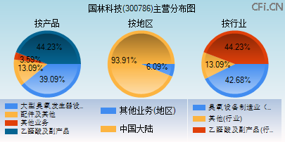 300786主营分布图