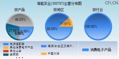 300787主营分布图