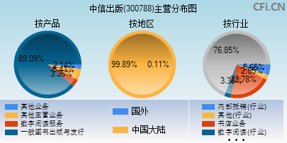 300788主营分布图